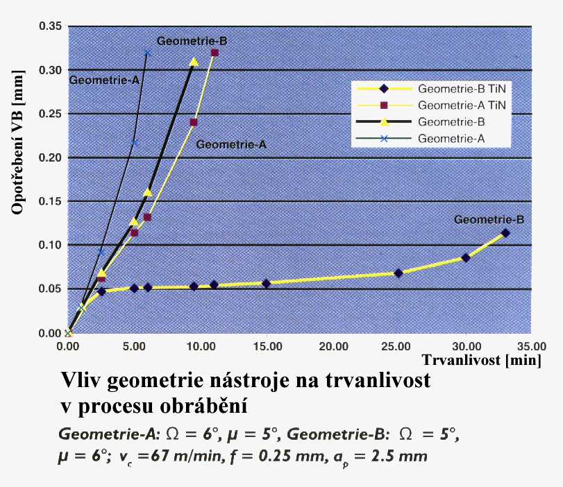 Změna geometrie nástroje způsobila výrazné zlepšení trvanlivosti 23/121 Zdroj: