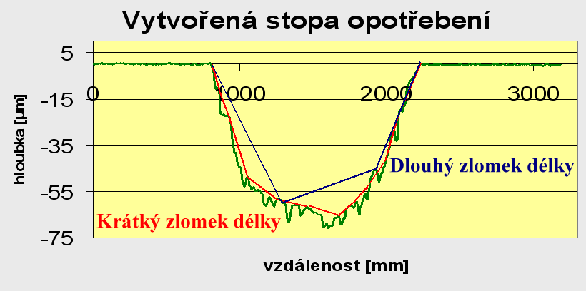 Čím kratší bude zlomek délky, tím se bude celková