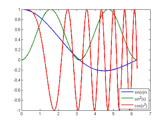 Příklad: Vykreslení grafů funkcí y 1 = sin(x)/x, y 2 = sin 2 (x), y 3 = cos(x 2 ). function nekolik_grafu(a) x = a.'; % sloupcový vektor x (transponovaný a) y1 = sin(x).