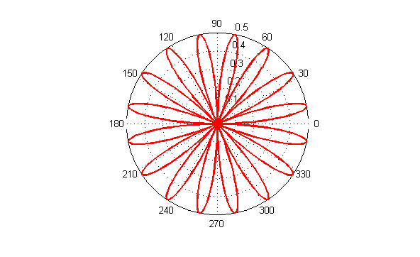 polar(uhel,velikost,s) graf v polárních souřadnicích Příklad: graf v polárních souřadnicích r = sin(4φ)