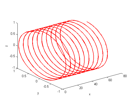 plot3(x,y,z,s) 3D graf křivkový vykreslí křivku v prostoru procházející body o souřadnicích x, y, z, které jsou prvky stejně dlouhých vektorů x, y, z, vyjadřuje obvykle závislost y a z na x, lze