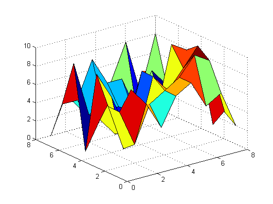 3D "plošné" grafy 3D plochy a sítě mesh(x,y,z) vykreslí nad souřadnicemi x, y síť (drátěný model) tvarovanou podle Z (lze též uvést mesh(z) nemám potom regulérní hodnoty x, y) surf(x,y,z) - vykreslí