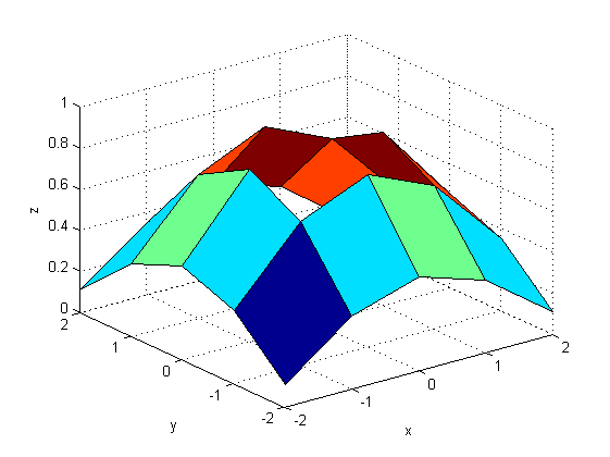 Pokračování příkladu: Graf funkce: sin z( x, y) pro x, y od -2 do 2 s krokem 1. x x 2 2 y y 2 2 [X,Y] = meshgrid(-2:2) Z = sin(sqrt(x.^2+y.