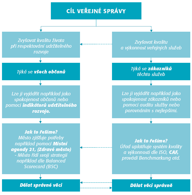 VEŘEJNÁ SPRÁVA: PROCESY ŘÍZENÍ A