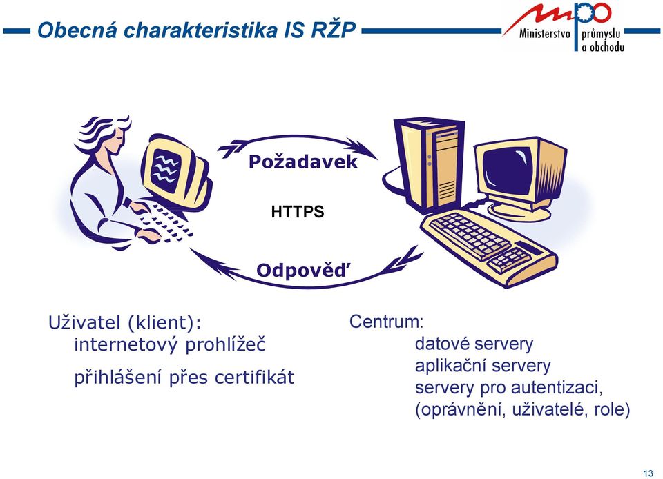 přes certifikát Centrum: datové servery aplikační