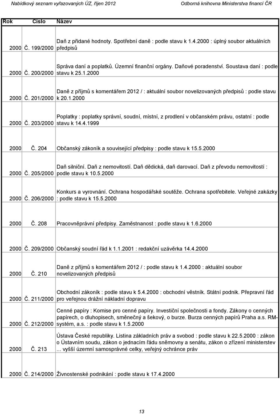 4.1999 2000 Č. 204 Občanský zákoník a související předpisy : podle stavu k 15.5.2000 2000 Č. 205/2000 Daň silniční. Daň z nemovitostí. Daň dědická, daň darovací.