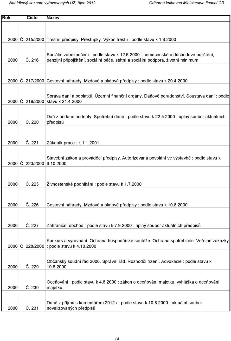 Mzdové a platové předpisy : podle stavu k 20.4.2000 2000 Č. 219/2000 Správa daní a poplatků. Územní finanční orgány. Daňové poradenství. Soustava daní : podle stavu k 21.4.2000 2000 Č. 220 Daň z přidané hodnoty.