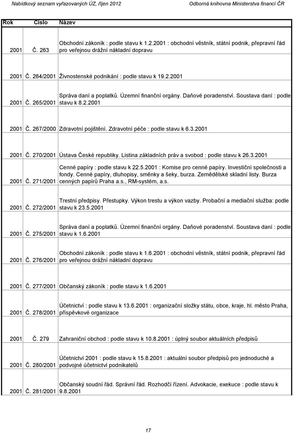 Zdravotní péče : podle stavu k 6.3.2001 2001 Č. 270/2001 Ústava České republiky. Listina základních práv a svobod : podle stavu k 26.3.2001 2001 Č. 271/2001 Cenné papíry : podle stavu k 22.5.