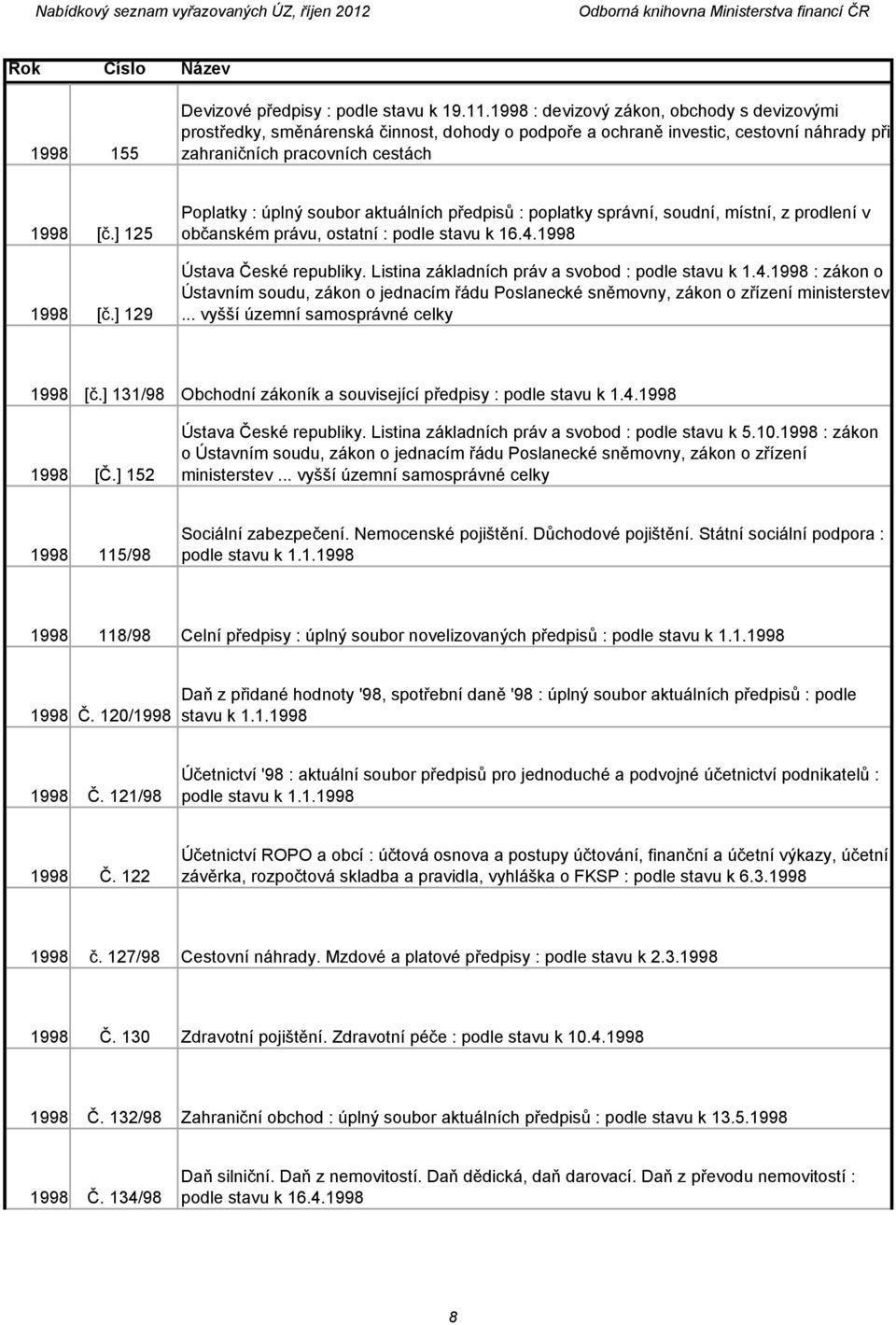 ] 129 Poplatky : úplný soubor aktuálních předpisů : poplatky správní, soudní, místní, z prodlení v občanském právu, ostatní : podle stavu k 16.4.1998 Ústava České republiky.