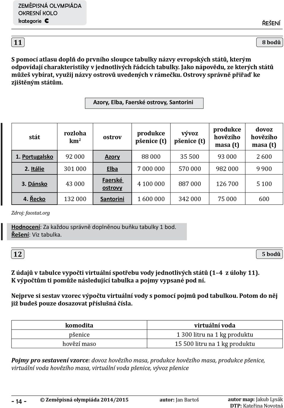 Azory, Elba, Faerské ostrovy, Santorini stát rozloha km 2 ostrov produkce pšenice (t) vývoz pšenice (t) produkce hovězího masa (t) dovoz hovězího masa (t) 1.