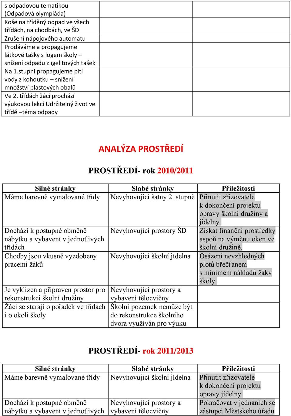 třídách žáci prochází výukovou lekcí Udržitelný život ve třídě téma odpady ANALÝZA PROSTŘEDÍ PROSTŘEDÍ- rok 2010/2011 Máme barevně vymalované třídy Nevyhovující šatny 2.