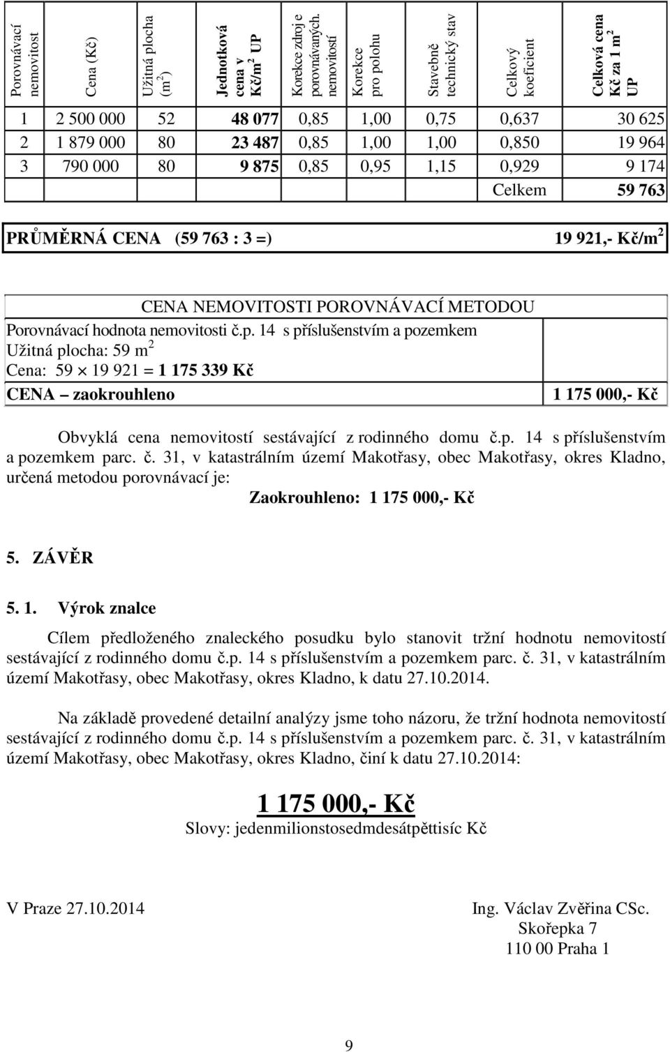 964 3 790 000 80 9 875 0,85 0,95 1,15 0,929 9 174 Celkem 59 763 PRŮMĚRNÁ CENA (59 763 : 3 =) 19 921,- Kč/m 2 CENA NEMOVITOSTI POROVNÁVACÍ METODOU Porovnávací hodnota nemovitosti č.p.