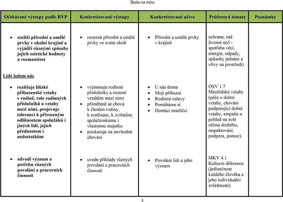 projevuje toleranci k přirozeným odlišnostem spolužáků i jiných lidí, jejich přednostem i nedostatkům vyjmenuje rodinné příslušníky a rozumí vztahům mezi nimi přiměřeně se chová k členům rodiny, k