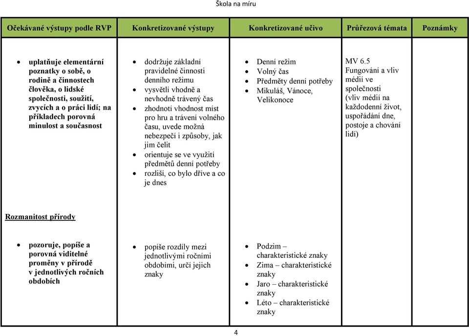 denní potřeby rozliší, co bylo dříve a co je dnes Denní režim Volný čas Předměty denní potřeby Mikuláš, Vánoce, Velikonoce MV 6.