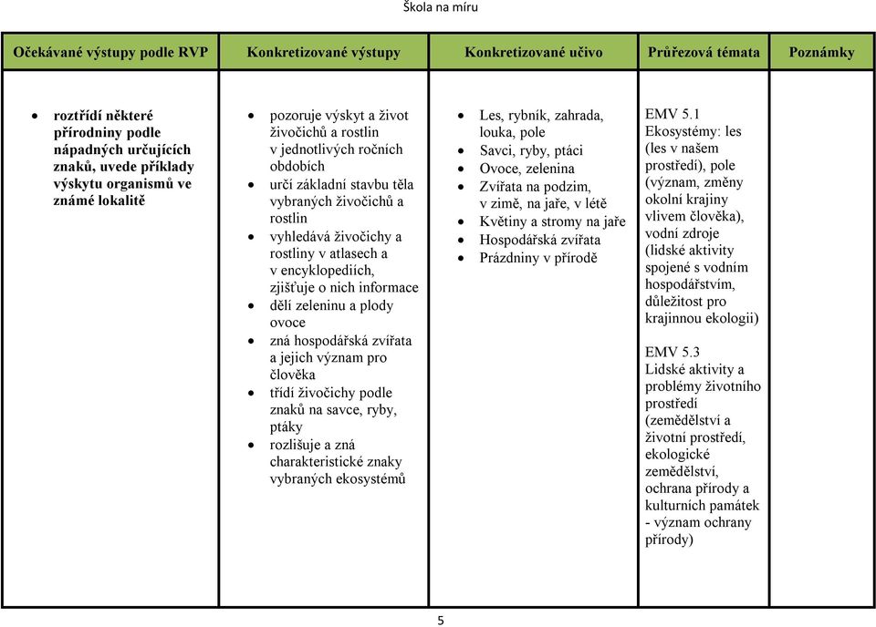 význam pro člověka třídí živočichy podle znaků na savce, ryby, ptáky rozlišuje a zná charakteristické vybraných ekosystémů Les, rybník, zahrada, louka, pole Savci, ryby, ptáci Ovoce, zelenina Zvířata