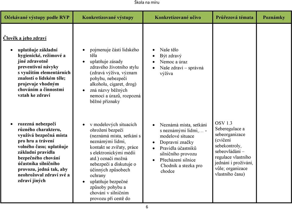 Naše tělo Být zdravý Nemoc a úraz Naše zdraví správná výživa rozezná nebezpečí různého charakteru, využívá bezpečná místa pro hru a trávení volného času; uplatňuje základní pravidla bezpečného