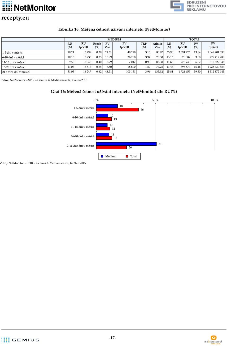 82 57 629 6 6-2 dní v měsíci. 5.5 8.8 8 8.87 7.78.8 898 877 6.6 225 6 55 2 a více dní v měsíci 5. 6 27.62 8. 5.96.92 25.8 72 659 59.