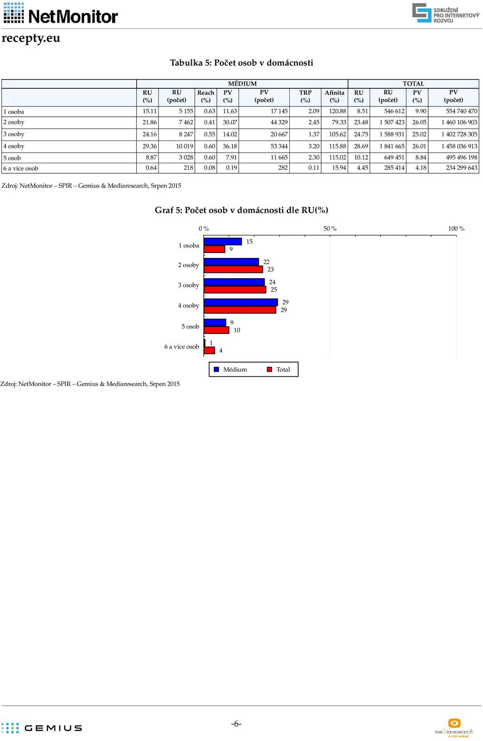 9 96 9 6 a více osob.6..9..9.. 99 6 Graf : Počet osob v domácnosti dle osoba 9 osoby