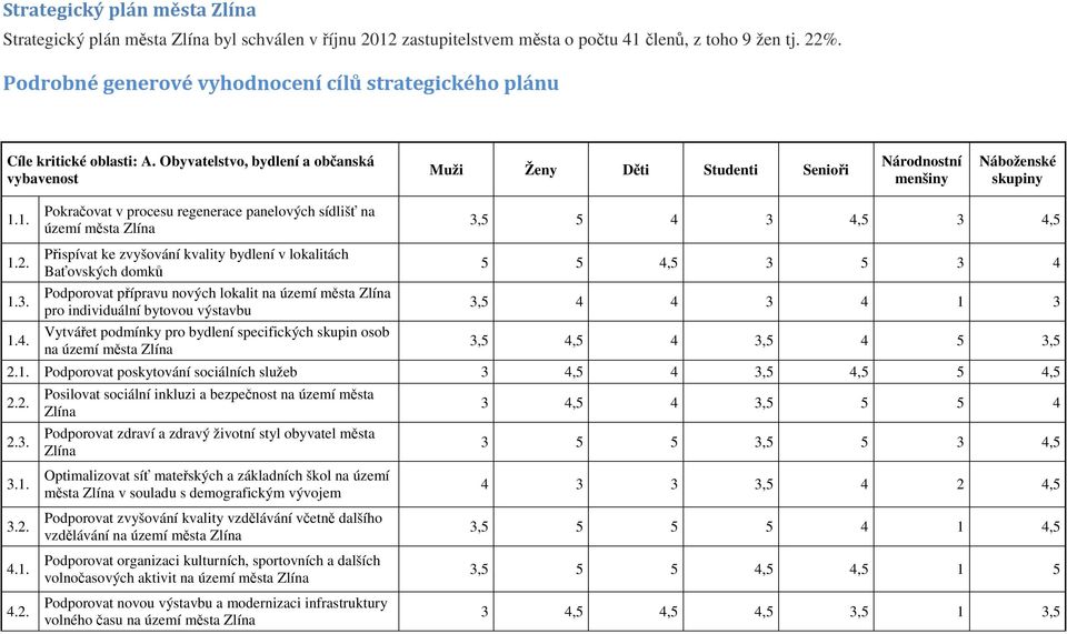 Obyvatelstvo, bydlení a občanská vybavenost Muži Ženy Děti Studenti Senioři Pokračovat v procesu regenerace panelových sídlišť na území města Zlína 3,5 5 4 