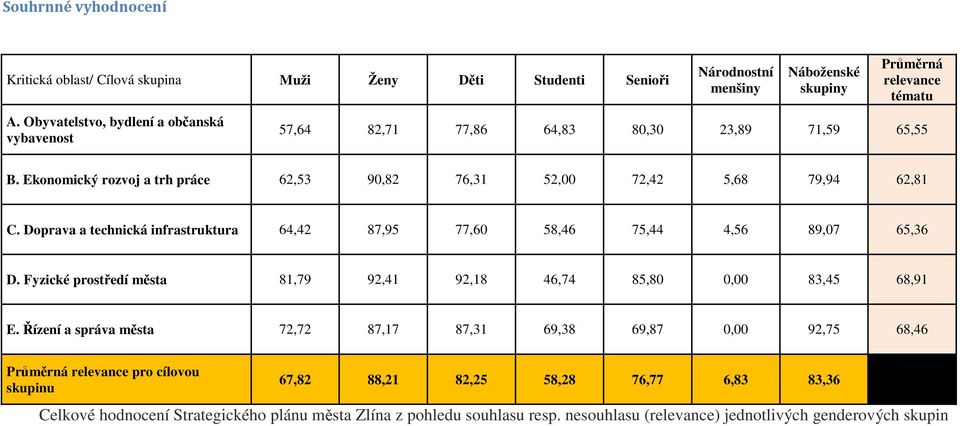 Ekonomický rozvoj a trh práce 62,53 90,82 76,31 52,00 72,42 5,68 79,94 62,81 C. Doprava a technická infrastruktura 64,42 87,95 77,60 58,46 75,44 4,56 89,07 65,36 D.