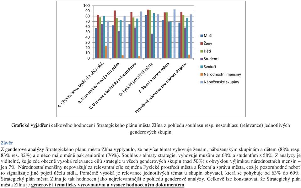 83% res. 82%) a o něco málo méně pak seniorům (76%). Souhlas s tématy strategie, vyhovuje mužům ze 68% a studentům z 58%.