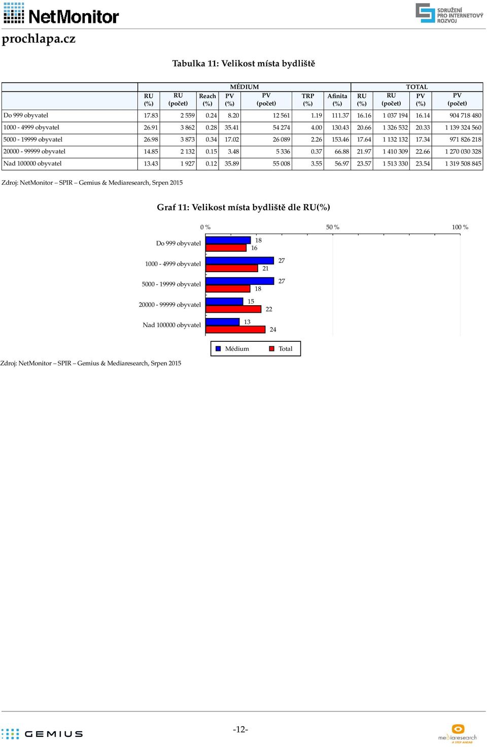 5 9 5 5 Zdroj: NetMonitor SPIR Gemius & Mediaresearch, Srpen 5 Graf : Velikost místa bydliště dle % 5% % Do 999