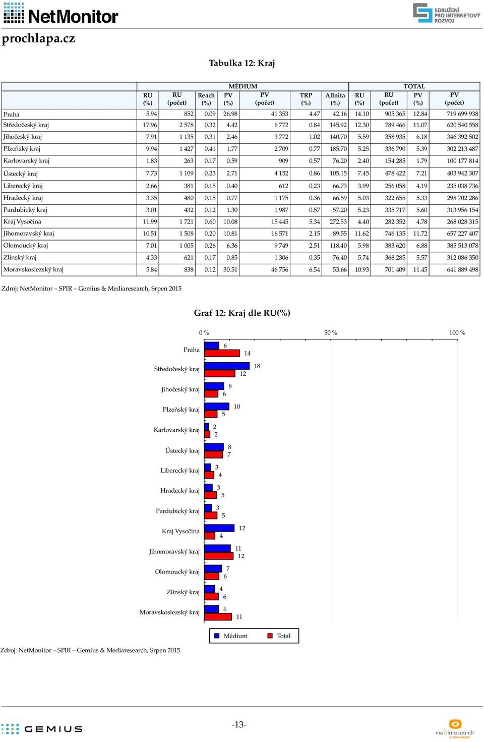 95 5 Kraj Vysočina.99 7.. 5 5 5. 7.5. 5.7 5 Jihomoravský kraj.5 5.. 57.5 9.55. 7 5.7 57 7 7 Olomoucký kraj 7. 5.. 9 79.5. 5.9. 5 5 7 Zlínský kraj..7.5.5 7. 5.7 5 5.57 5 Moravskoslezský kraj 5...5 75.