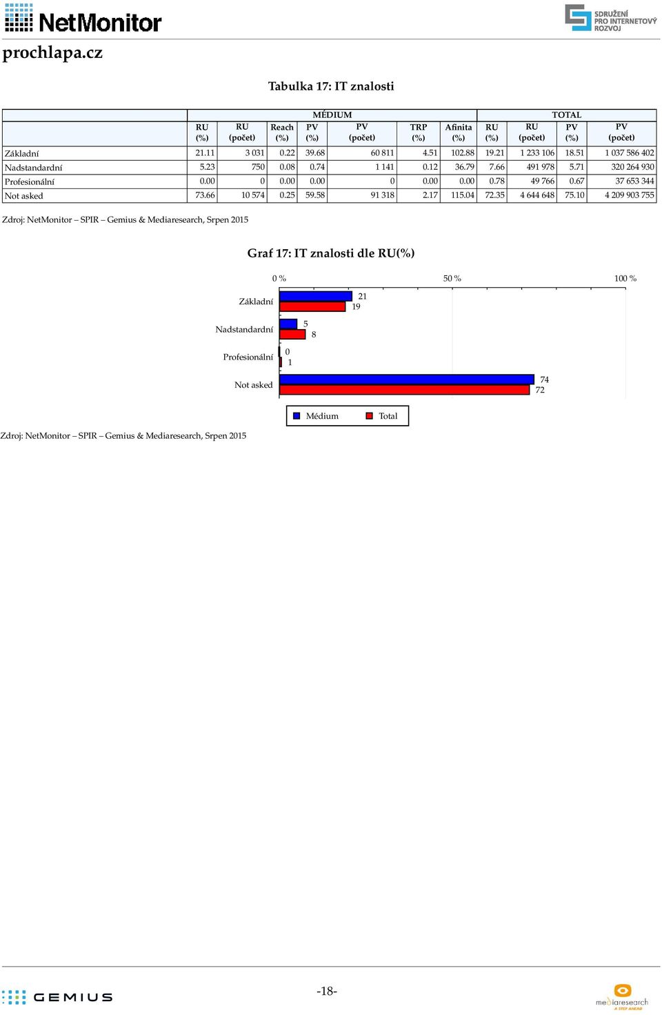 9 9 755 Zdroj: NetMonitor SPIR Gemius & Mediaresearch, Srpen 5 Graf 7: ITznalosti dle % 5%