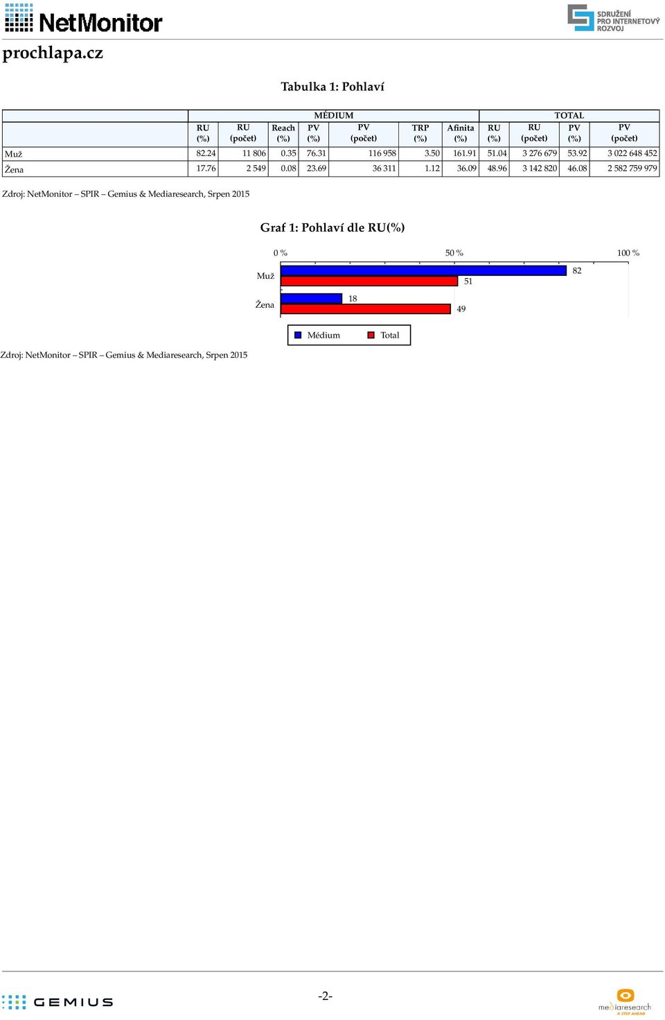 Mediaresearch, Srpen 5 Graf : Pohlaví dle % 5% % Muž 5