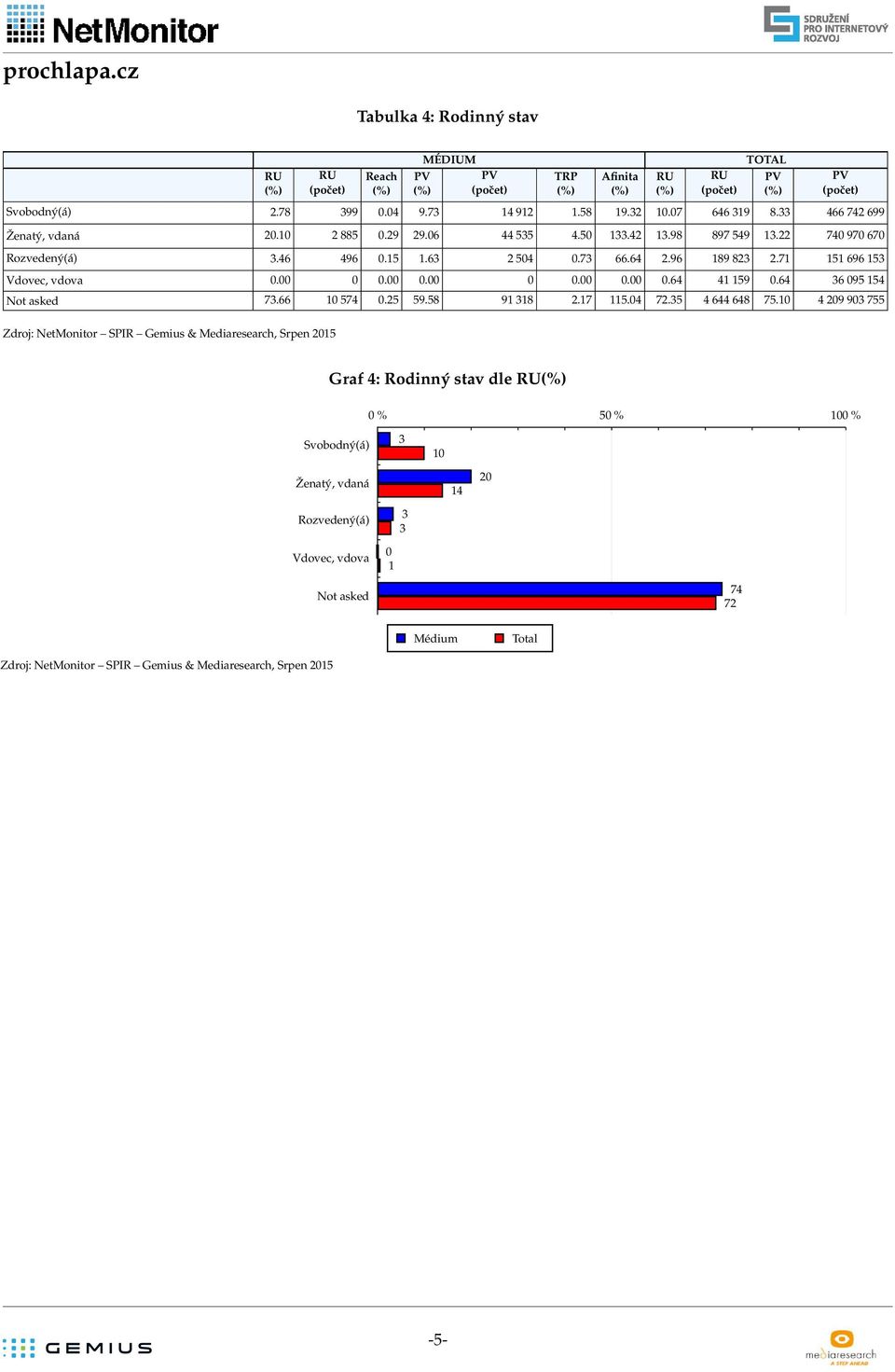 9 9 755 Zdroj: NetMonitor SPIR Gemius & Mediaresearch, Srpen 5 Graf :Rodinný stav dle % 5% % Svobodný(á)