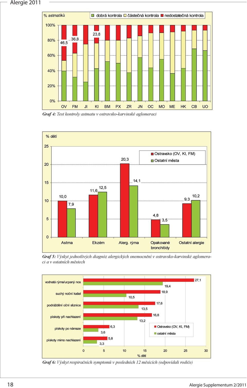 aglomeraci a v ostatních městech Graf 6: Výskyt respiračních symptomů v