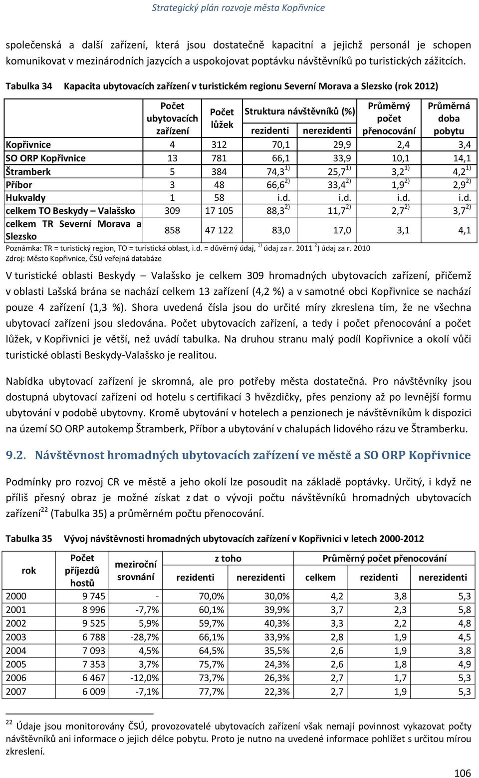 doba pobytu rezidenti nerezidenti Kopřivnice 4 312 70,1 29,9 2,4 3,4 SO ORP Kopřivnice 13 781 66,1 33,9 10,1 14,1 Štramberk 5 384 74,3 1) 25,7 1) 3,2 1) 4,2 1) Příbor 3 48 66,6 2) 33,4 2) 1,9 2) 2,9