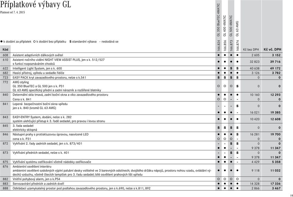 600 S S 40 638 49 172 682 Hasící přístroj, vpředu u sedadle řidiče 3 126 3 782 723 EASY PACK kryt zavazadlového prostoru, nelze s k.541 S S S S 0 0 772 AMG styling GL 350 BlueTEC a GL 500 jen s k.