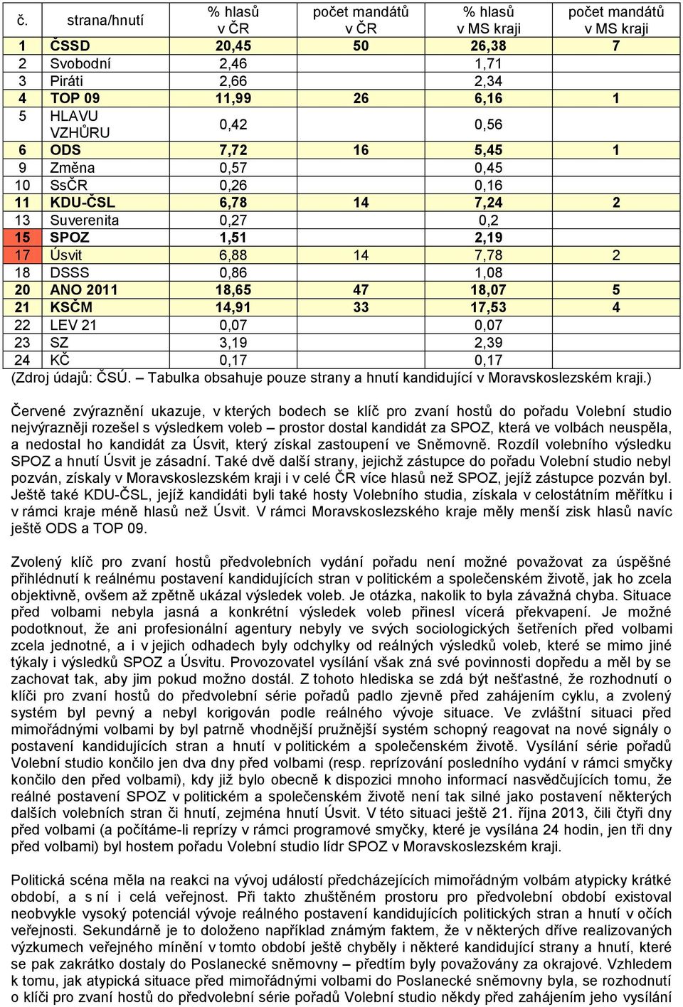 18,07 5 21 KSČM 14,91 33 17,53 4 22 LEV 21 0,07 0,07 23 SZ 3,19 2,39 24 KČ 0,17 0,17 (Zdroj údajů: ČSÚ. Tabulka obsahuje pouze strany a hnutí kandidující v Moravskoslezském kraji.