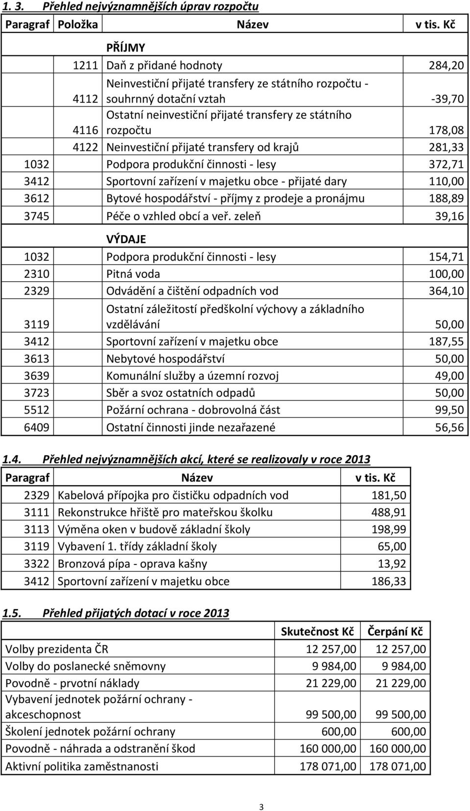 178,08 4122 Neinvestiční přijaté transfery od krajů 281,33 1032 Podpora produkční činnosti - lesy 372,71 3412 Sportovní zařízení v majetku obce - přijaté dary 110,00 3612 Bytové hospodářství - příjmy