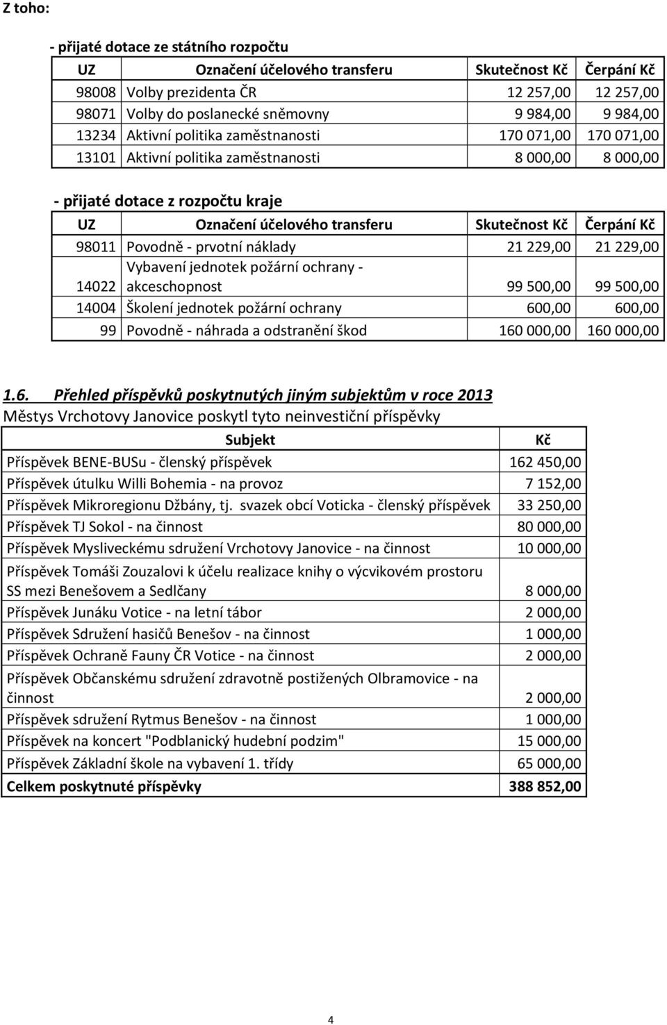 Kč Čerpání Kč 98011 Povodně - prvotní náklady 21 229,00 21 229,00 Vybavení jednotek požární ochrany - 14022 akceschopnost 99 500,00 99 500,00 14004 Školení jednotek požární ochrany 600,00 600,00 99