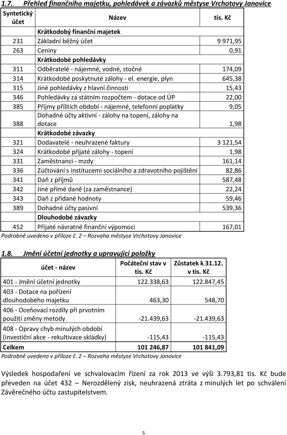 energie, plyn 645,38 315 Jiné pohledávky z hlavní činnosti 15,43 346 Pohledávky za státním rozpočtem - dotace od ÚP 22,00 385 Příjmy příštích období - nájemné, telefonní poplatky 9,05 388 Dohadné