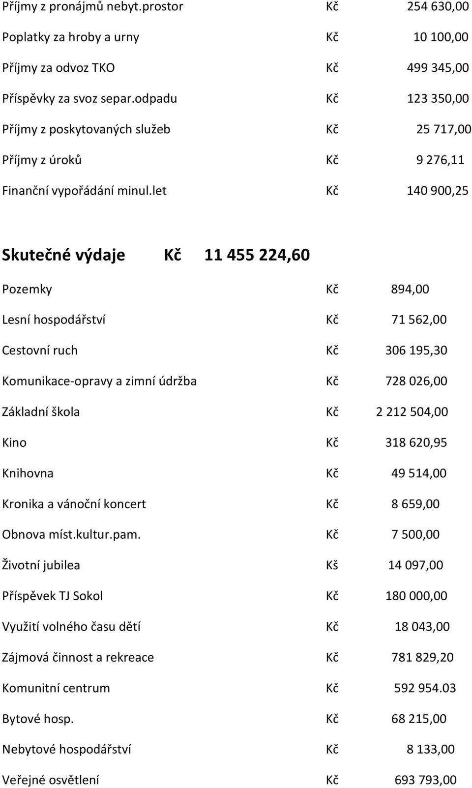 let 140900,25 Skutečné výdaje 11 455 224,60 Pozemky 894,00 Lesní hospodářství 71562,00 Cestovní ruch 306195,30 Komunikace-opravy a zimní údržba 728026,00 Základní škola 2212504,00 Kino