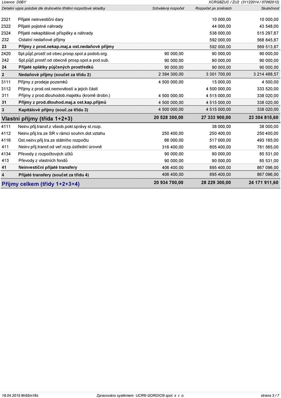 nedaňové příjmy 592 000,00 569 513,87 2420 Spl.půjč.prostř.od obec.prosp.spol.a podob.org. 90 000,00 90 000,00 90 000,00 242 Spl.půjč.prostř.od obecně prosp.spol.a pod.sub.