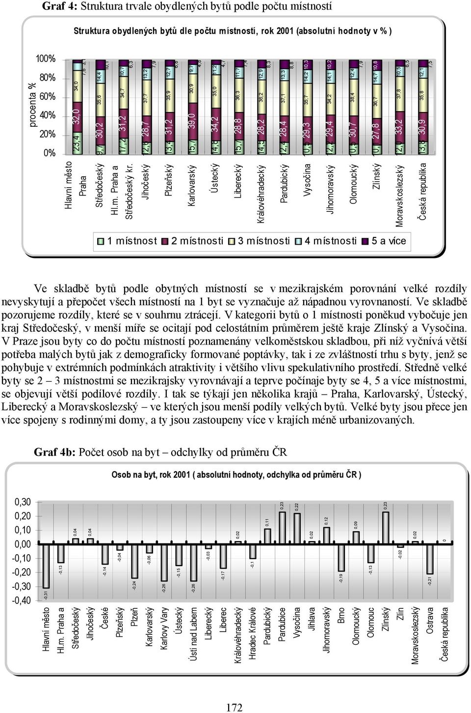 Jihočeský Plzeňský Karlovarský Ústecký 34,0 7,6 3,1 23,4 32,0 Liberecký 35,6 14,4 10,1 Královéhradecký 9,7 30,2 Pardubický 34,7 10,7 6,3 Vysočina procenta % 17,2 31,2 37,7 13,2 7,9 12,6 28,7 35,9