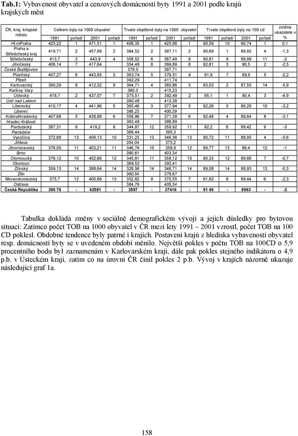mPraha 425,22 1 471,51 1 408,35 1 425,06 1 90,59 10 90,74 1 0,1 Praha a Středočeský kraj 419,71 2 457,99 2 384,52 2 397,11 2 90,69 1 89,92 4-1,3 Středočeský 413,7 3 443,9 4 358,52 6 367,49 9 90,81 9