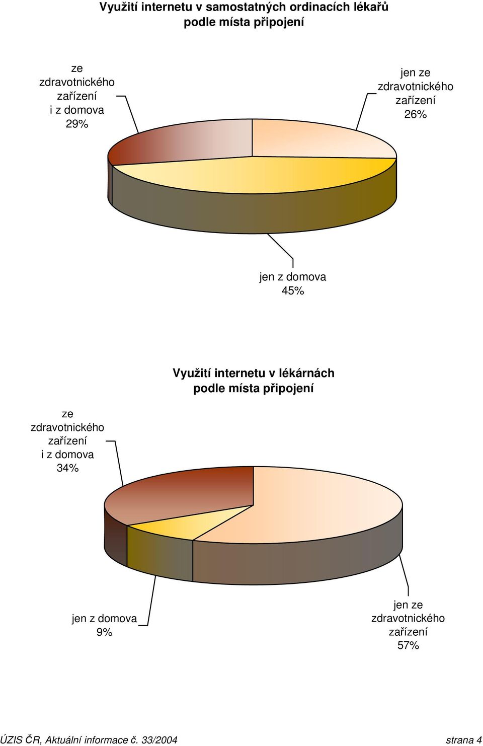 internetu v lékárnách podle místa připojení ze i z domova 34% jen