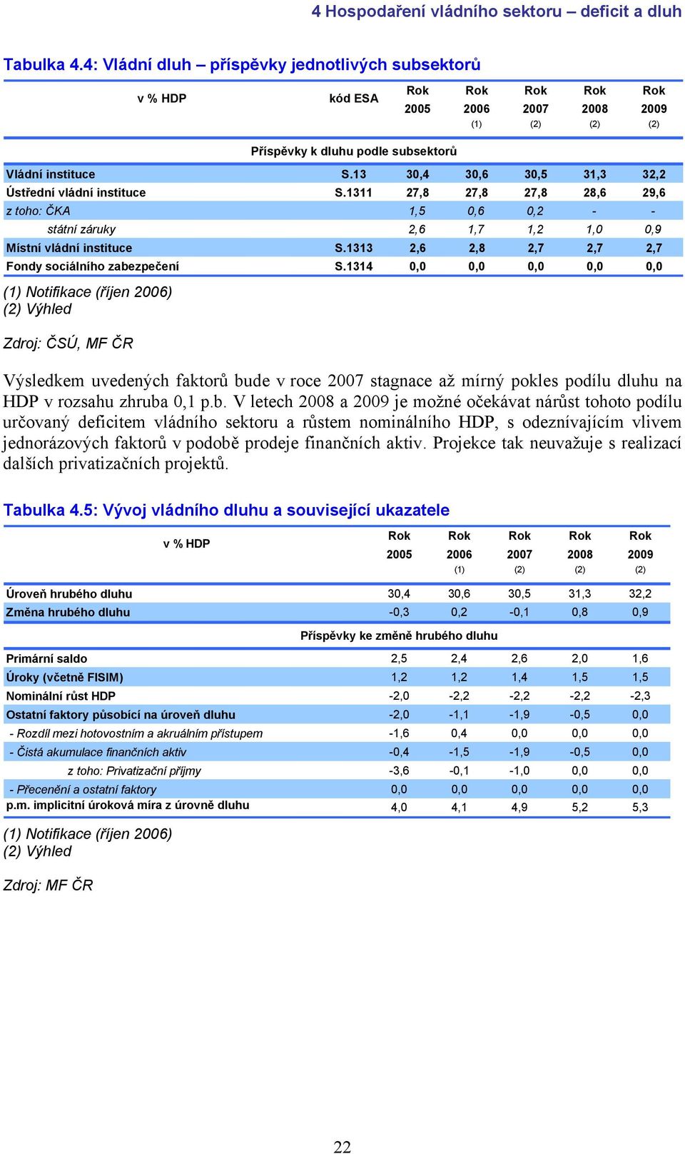 1314 0,0 0,0 0,0 0,0 0,0 Zdroj: ČSÚ, MF ČR Výsledkem uvedených faktorů bu