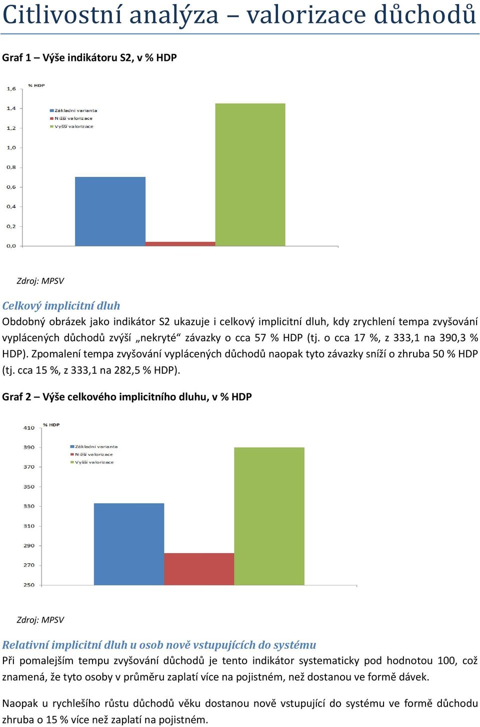 Graf 2 Výše celkového implicitního dluhu, v % HDP Relativní implicitní dluh u osob nově vstupujících do systému Při pomalejším tempu zvyšování důchodů je tento indikátor systematicky pod hodnotou