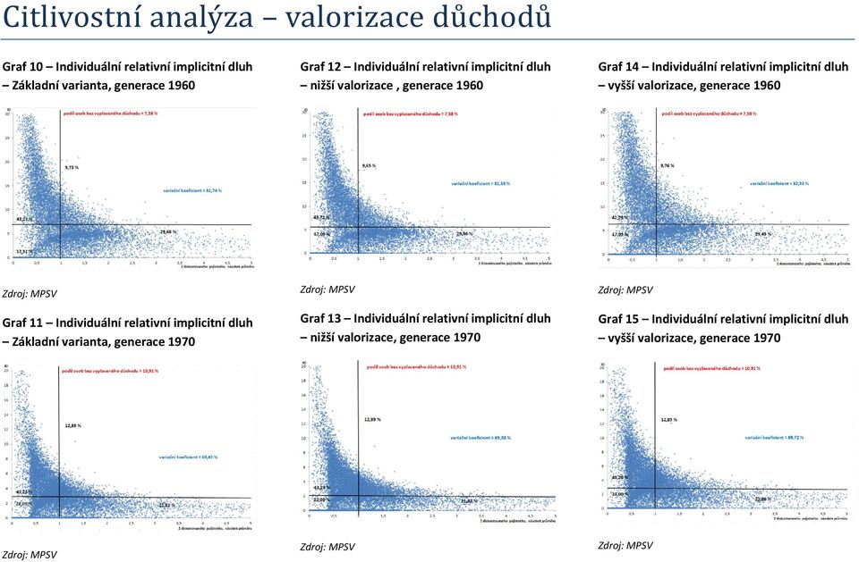 valorizace, generace 1960 Graf 11 Individuální relativní implicitní dluh Základní varianta, generace 1970 Graf 13 Individuální