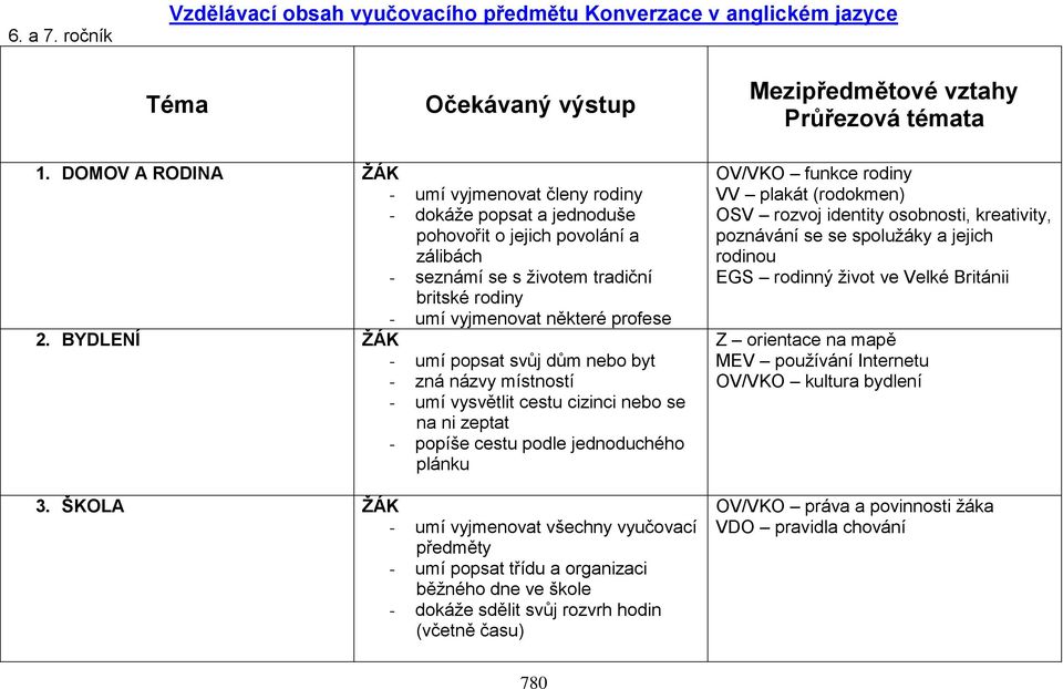 BYDLENÍ ŽÁK - umí popsat svůj dům nebo byt - zná názvy místností - umí vysvětlit cestu cizinci nebo se na ni zeptat - popíše cestu podle jednoduchého plánku 3.