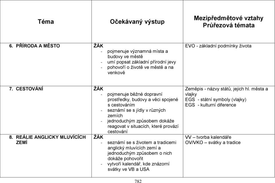 CESTOVÁNÍ ŽÁK - pojmenuje běžné dopravní prostředky, budovy a věci spojené s cestováním - seznámí se s jídly v různých zemích - jednoduchým způsobem dokáže reagovat v situacích, které