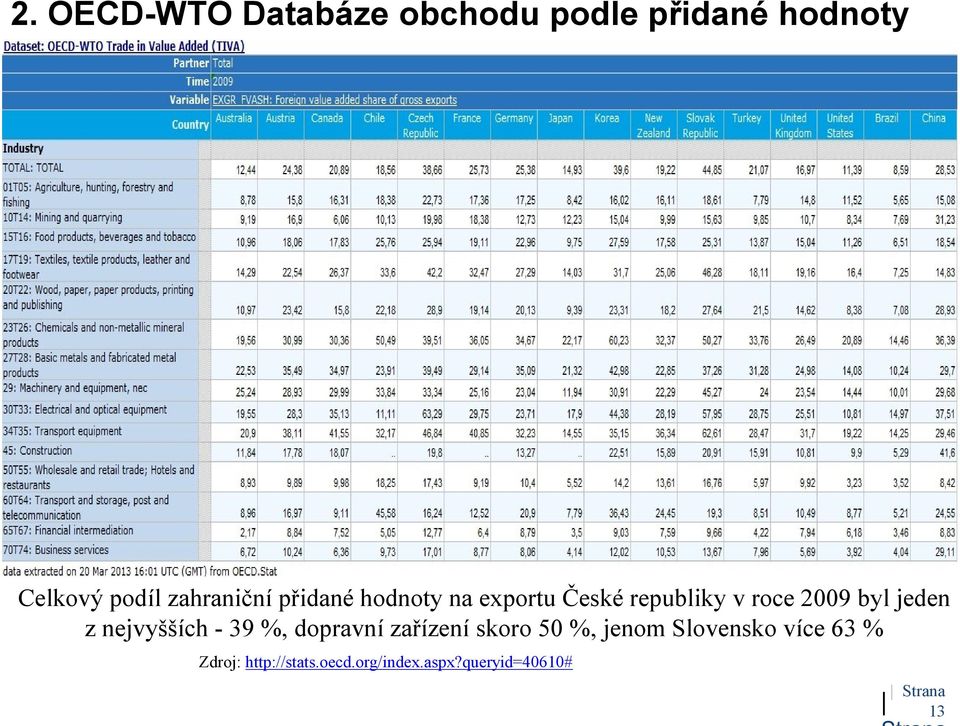 jeden z nejvyšších - 39 %, dopravní zařízení skoro 50 %, jenom