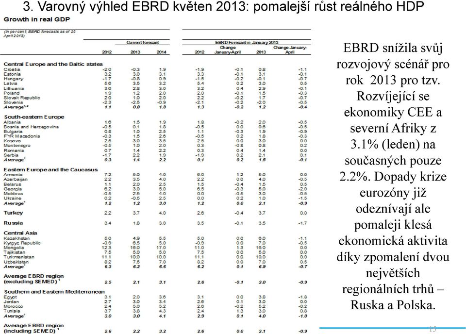 Rozvíjející se ekonomiky CEE a severní Afriky z 3.1% (leden) na současných pouze 2.2%.