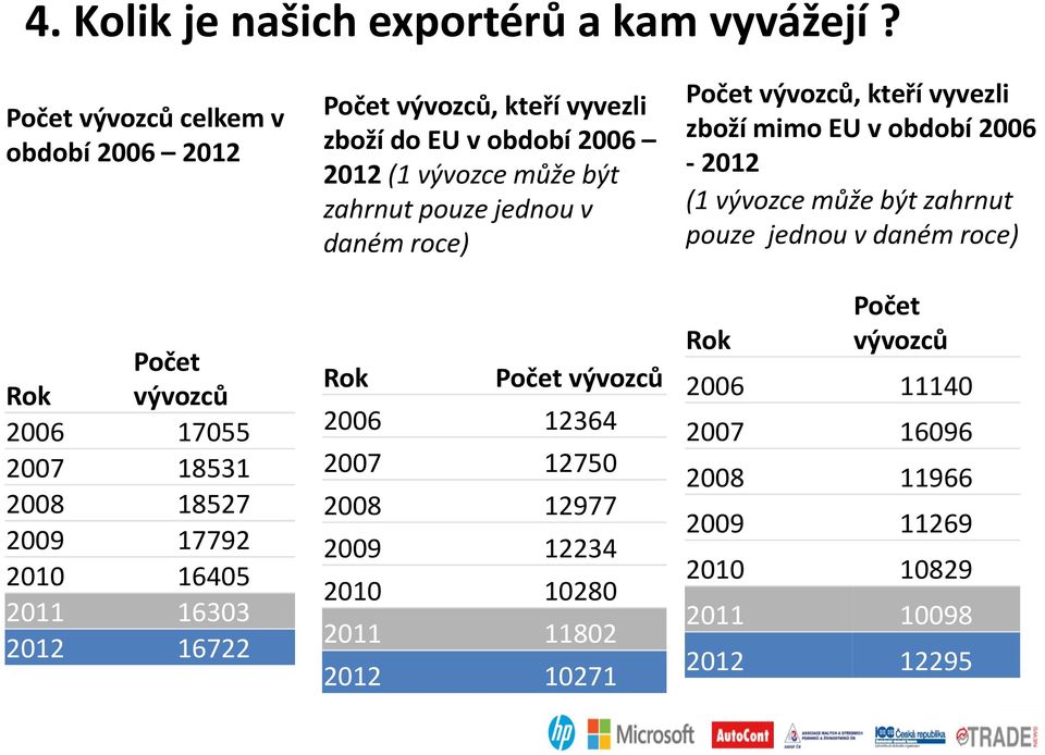 kteří vyvezli zboží do EU v období 2006 2012 (1 vývozce může být zahrnut pouze jednou v daném roce) Počet vývozců, kteří vyvezli zboží mimo EU v